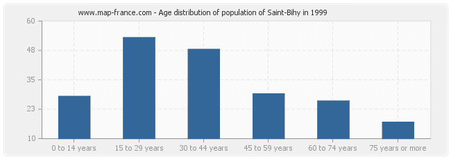 Age distribution of population of Saint-Bihy in 1999