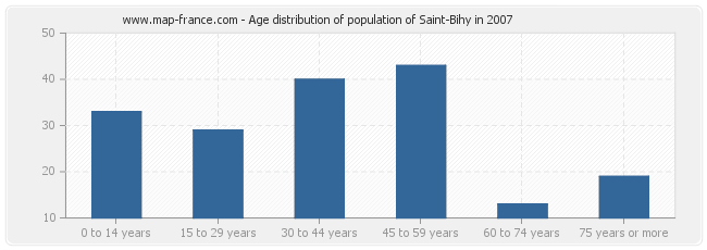 Age distribution of population of Saint-Bihy in 2007