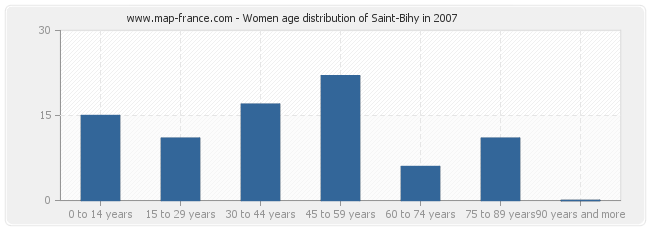 Women age distribution of Saint-Bihy in 2007