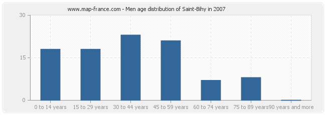 Men age distribution of Saint-Bihy in 2007