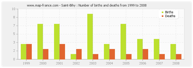 Saint-Bihy : Number of births and deaths from 1999 to 2008