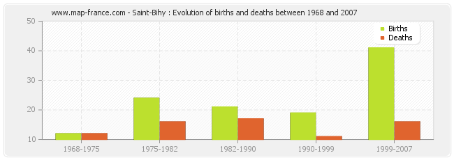 Saint-Bihy : Evolution of births and deaths between 1968 and 2007