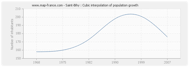 Saint-Bihy : Cubic interpolation of population growth