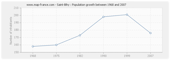 Population Saint-Bihy
