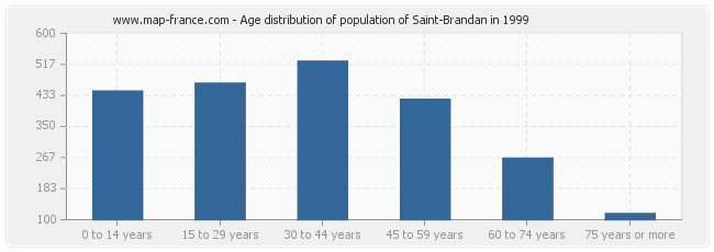 Age distribution of population of Saint-Brandan in 1999
