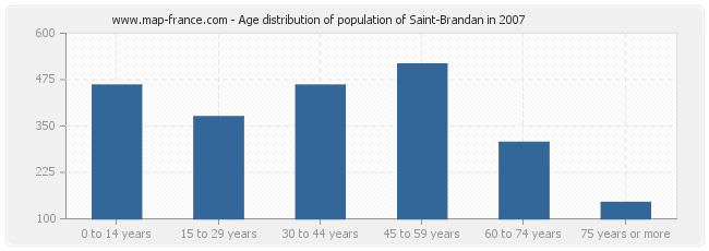 Age distribution of population of Saint-Brandan in 2007
