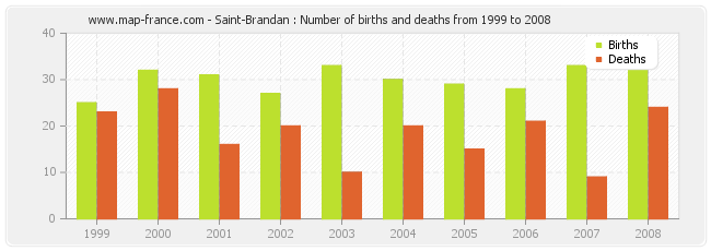 Saint-Brandan : Number of births and deaths from 1999 to 2008