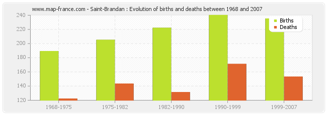 Saint-Brandan : Evolution of births and deaths between 1968 and 2007