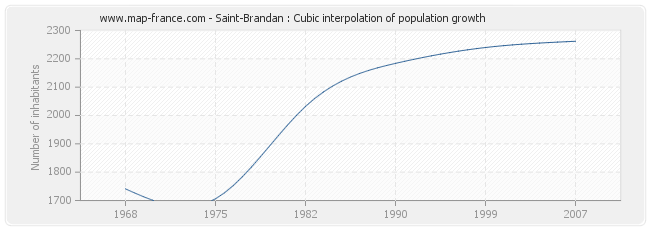 Saint-Brandan : Cubic interpolation of population growth
