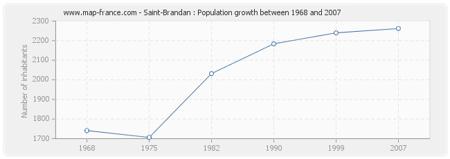 Population Saint-Brandan