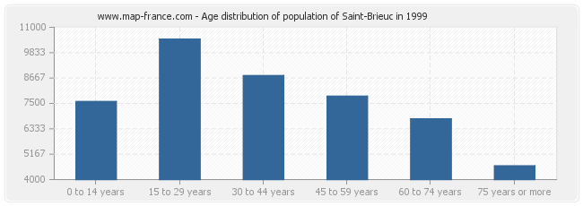 Age distribution of population of Saint-Brieuc in 1999