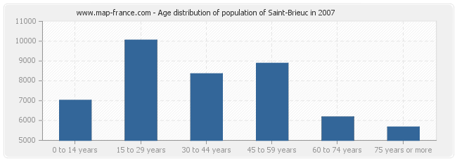 Age distribution of population of Saint-Brieuc in 2007