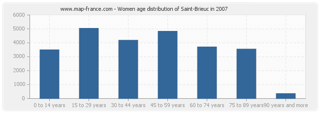 Women age distribution of Saint-Brieuc in 2007