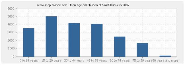 Men age distribution of Saint-Brieuc in 2007