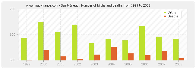Saint-Brieuc : Number of births and deaths from 1999 to 2008