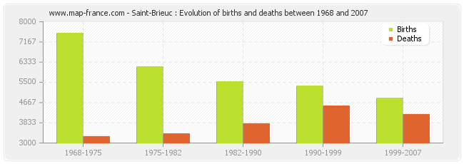 Saint-Brieuc : Evolution of births and deaths between 1968 and 2007