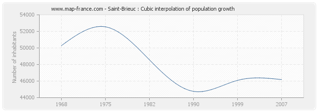 Saint-Brieuc : Cubic interpolation of population growth