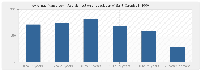 Age distribution of population of Saint-Caradec in 1999