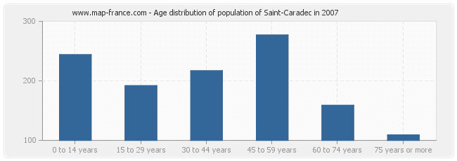 Age distribution of population of Saint-Caradec in 2007