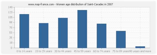 Women age distribution of Saint-Caradec in 2007