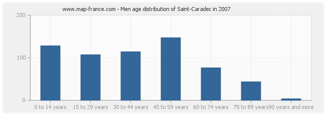 Men age distribution of Saint-Caradec in 2007