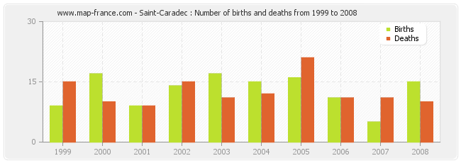 Saint-Caradec : Number of births and deaths from 1999 to 2008