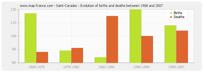 Saint-Caradec : Evolution of births and deaths between 1968 and 2007