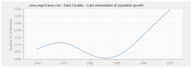 Saint-Caradec : Cubic interpolation of population growth