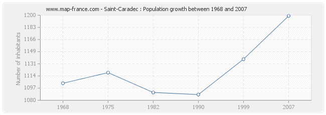 Population Saint-Caradec