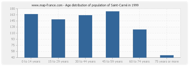 Age distribution of population of Saint-Carné in 1999
