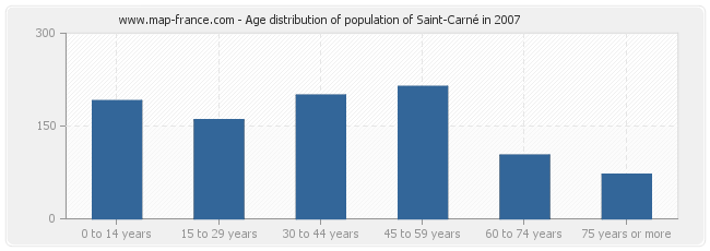 Age distribution of population of Saint-Carné in 2007