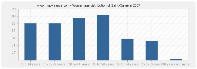 Women age distribution of Saint-Carné in 2007