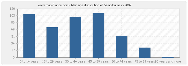 Men age distribution of Saint-Carné in 2007