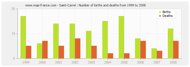 Saint-Carné : Number of births and deaths from 1999 to 2008