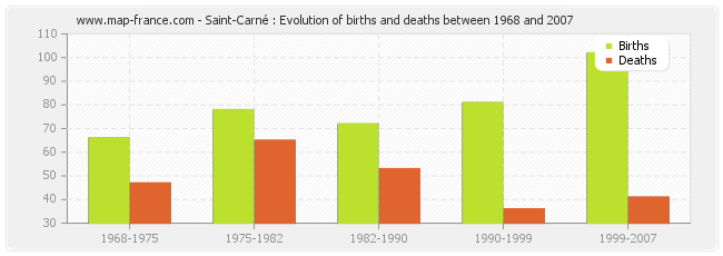 Saint-Carné : Evolution of births and deaths between 1968 and 2007