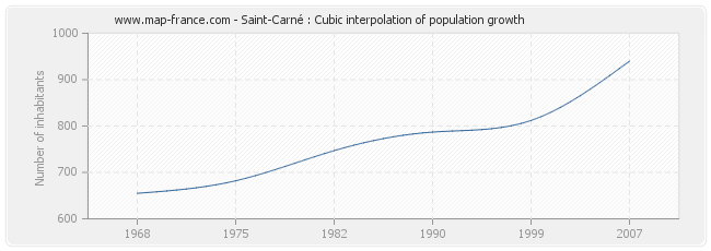 Saint-Carné : Cubic interpolation of population growth