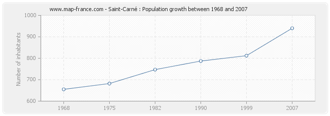 Population Saint-Carné