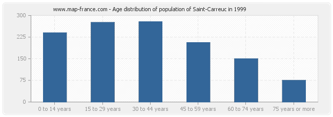 Age distribution of population of Saint-Carreuc in 1999