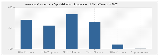 Age distribution of population of Saint-Carreuc in 2007