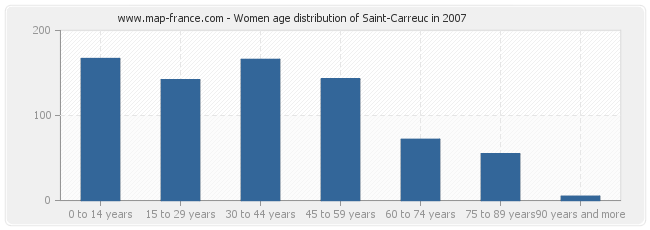 Women age distribution of Saint-Carreuc in 2007