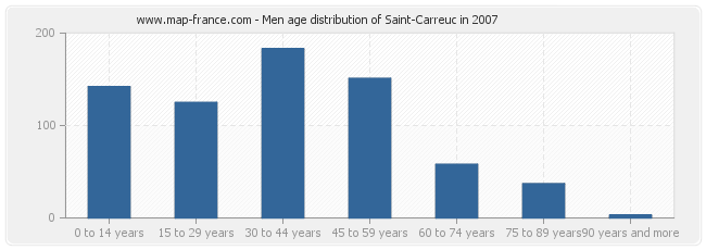 Men age distribution of Saint-Carreuc in 2007