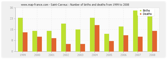 Saint-Carreuc : Number of births and deaths from 1999 to 2008