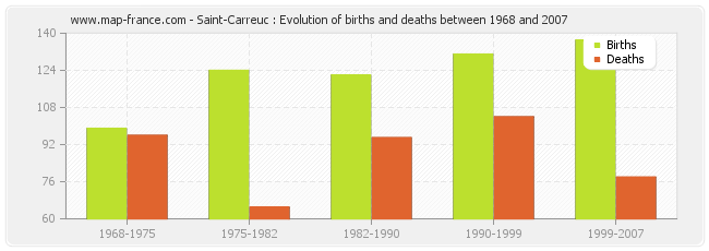 Saint-Carreuc : Evolution of births and deaths between 1968 and 2007