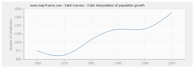 Saint-Carreuc : Cubic interpolation of population growth
