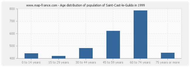 Age distribution of population of Saint-Cast-le-Guildo in 1999