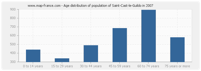 Age distribution of population of Saint-Cast-le-Guildo in 2007