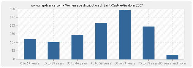 Women age distribution of Saint-Cast-le-Guildo in 2007