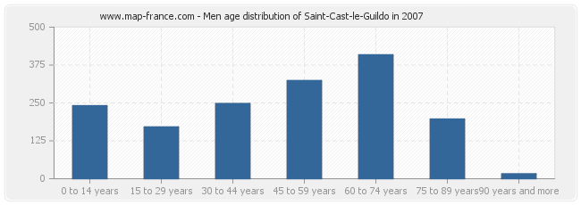 Men age distribution of Saint-Cast-le-Guildo in 2007