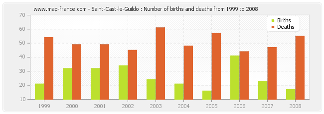 Saint-Cast-le-Guildo : Number of births and deaths from 1999 to 2008