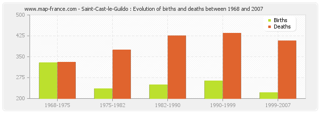 Saint-Cast-le-Guildo : Evolution of births and deaths between 1968 and 2007